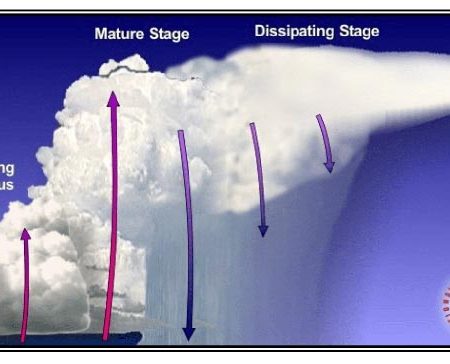 How Do Pilots Deal With Thunderstorms?